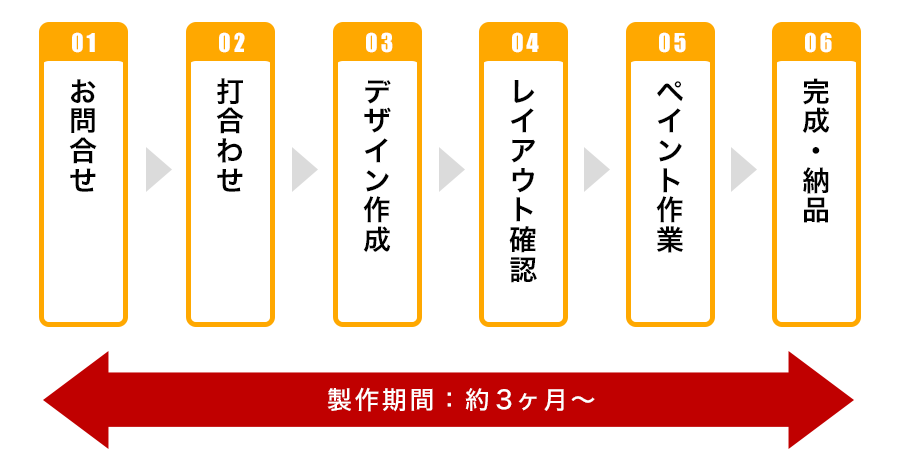 受付～完成までの流れ